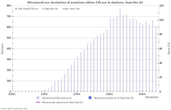 Grafico: Rilevamenti per deviazione di posizione