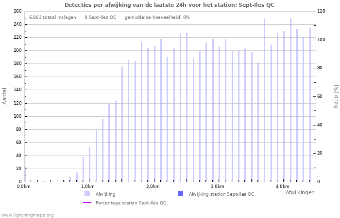 Grafieken: Detecties per afwijking