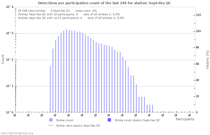 Grafikonok: Detections per participation count