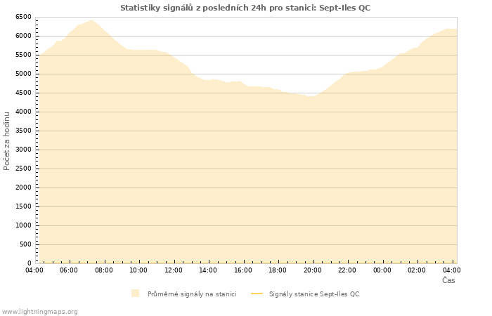 Grafy: Statistiky signálů
