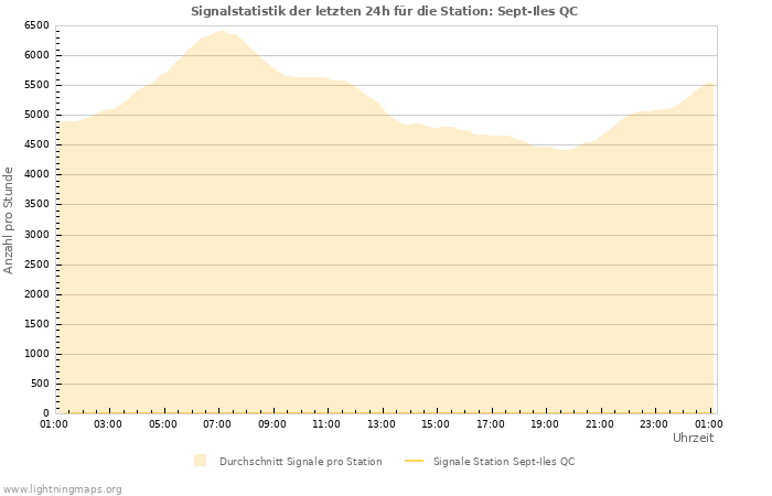 Diagramme: Signalstatistik