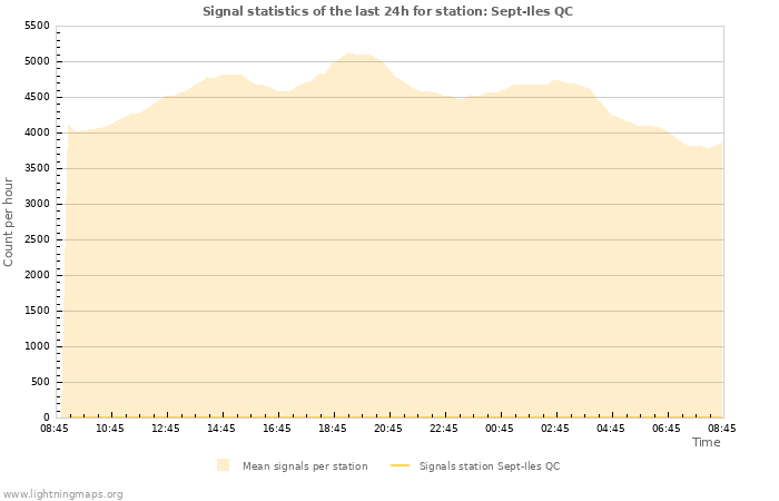 Graphs: Signal statistics