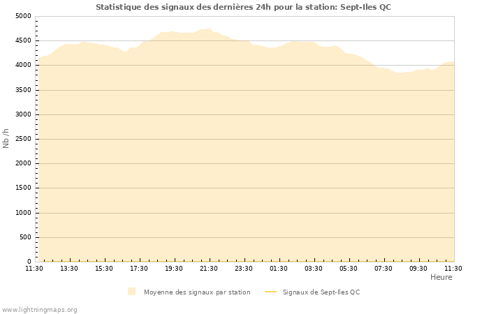Graphes: Statistique des signaux