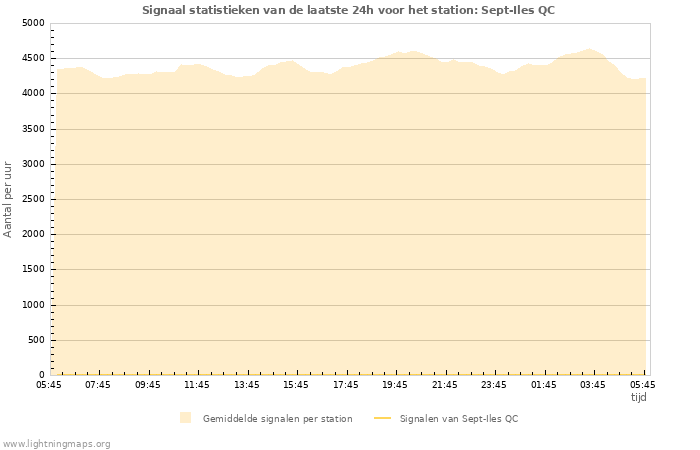 Grafieken: Signaal statistieken