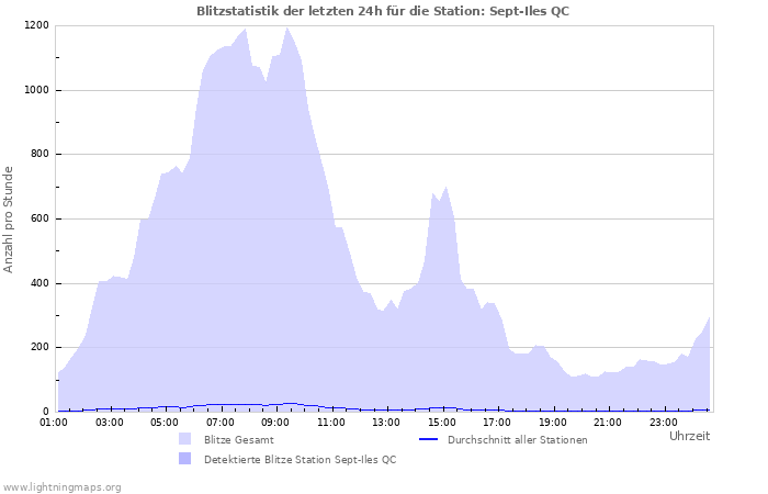 Diagramme: Blitzstatistik