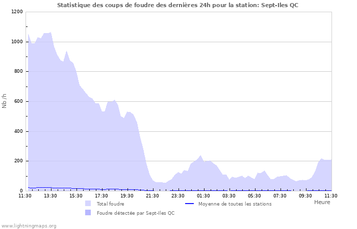 Graphes: Statistique des coups de foudre