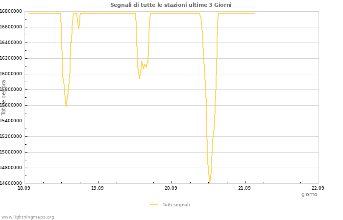 Grafico