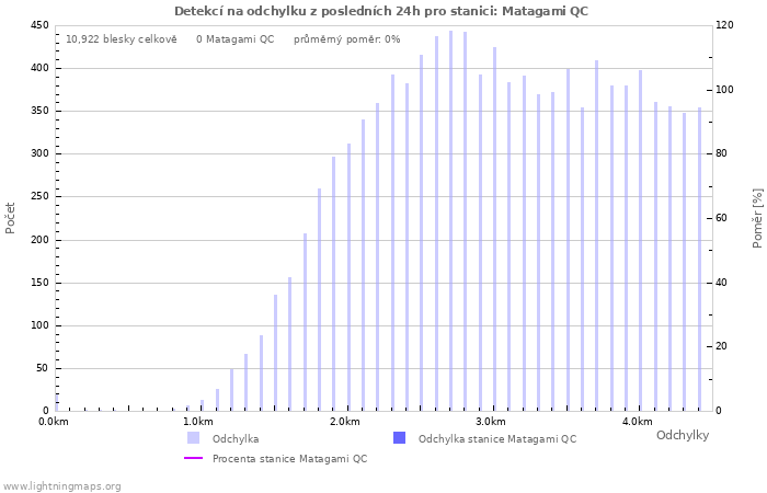Grafy: Detekcí na odchylku