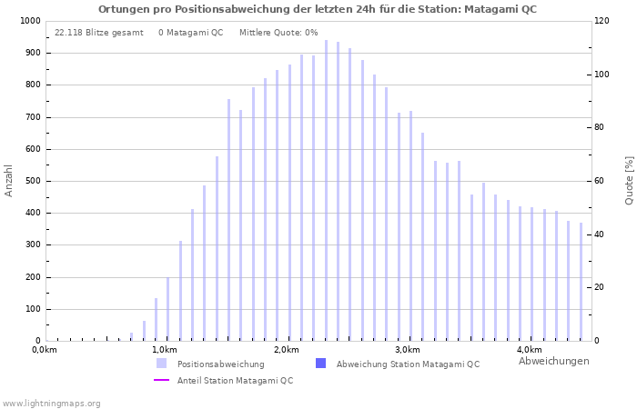 Diagramme: Ortungen pro Positionsabweichung