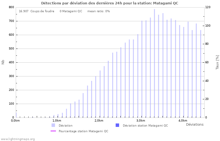 Graphes: Détections par déviation