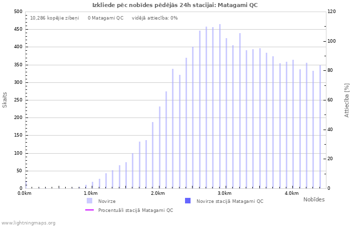 Grafiki: Izkliede pēc nobīdes