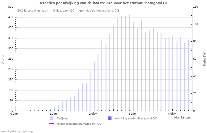 Grafieken: Detecties per afwijking