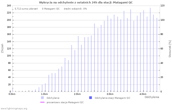 Wykresy: Wykrycia na odchylenie