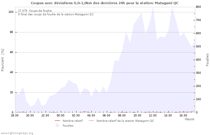 Graphes