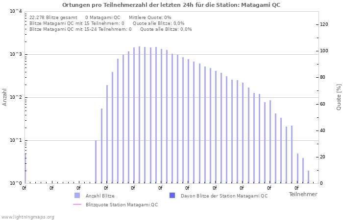 Diagramme: Ortungen pro Teilnehmerzahl