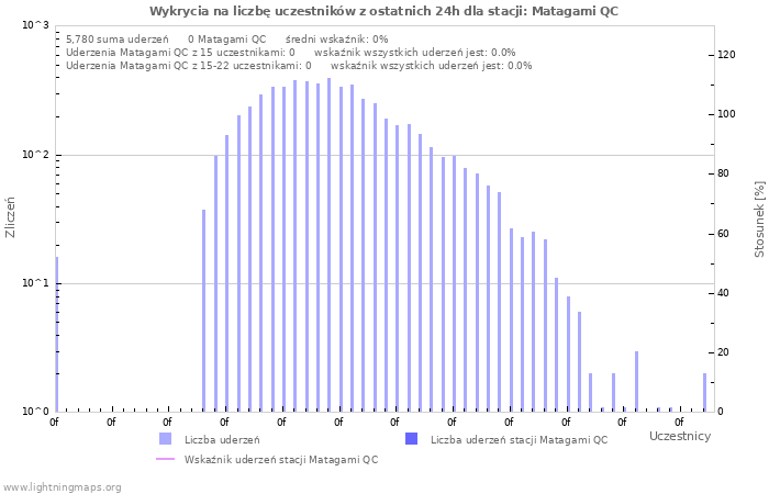 Wykresy: Wykrycia na liczbę uczestników