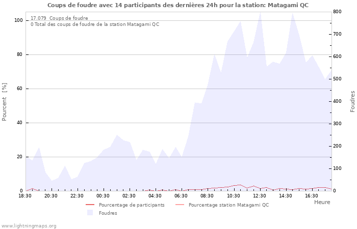 Graphes