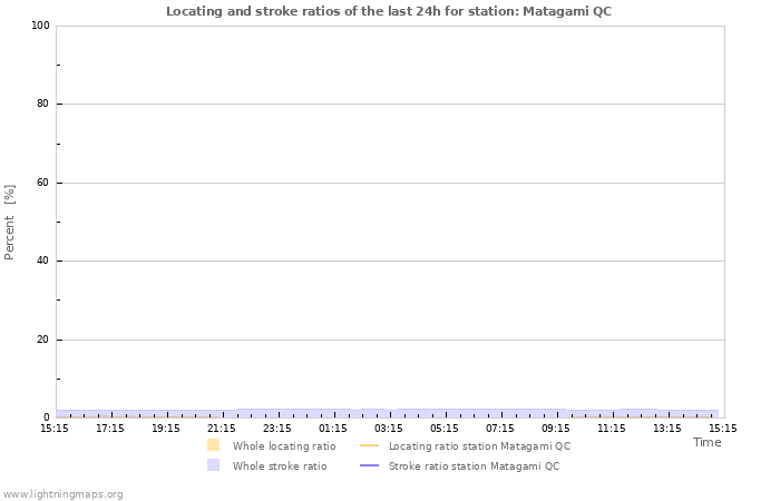 Graphs: Locating and stroke ratios