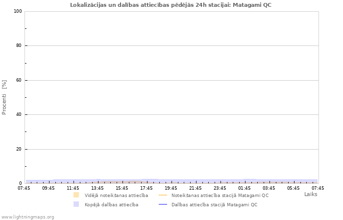 Grafiki: Lokalizācijas un dalības attiecības