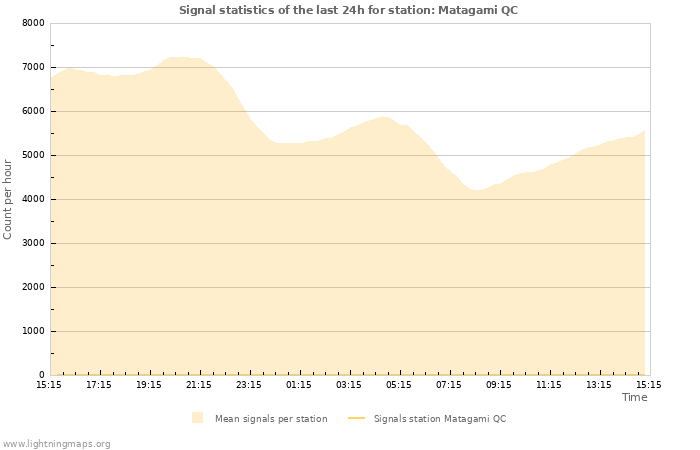 Graphs: Signal statistics