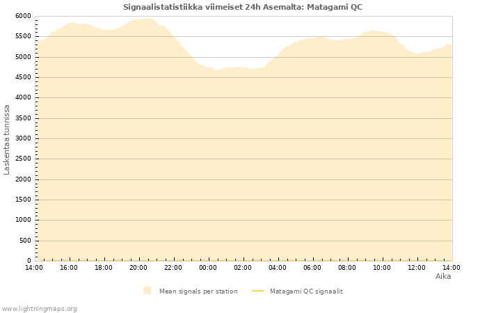 Graafit: Signaalistatistiikka