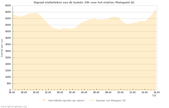 Grafieken: Signaal statistieken