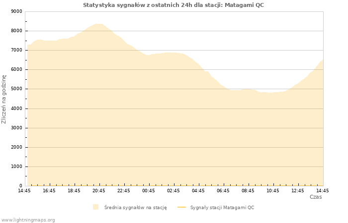 Wykresy: Statystyka sygnałów