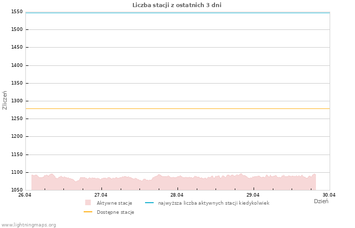 Wykresy: Liczba stacji