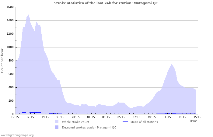 Graphs: Stroke statistics