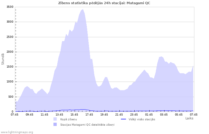 Grafiki: Zibens statistika