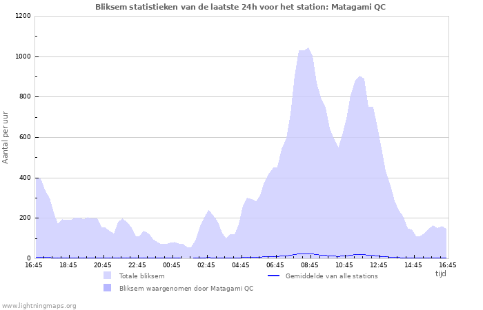 Grafieken: Bliksem statistieken