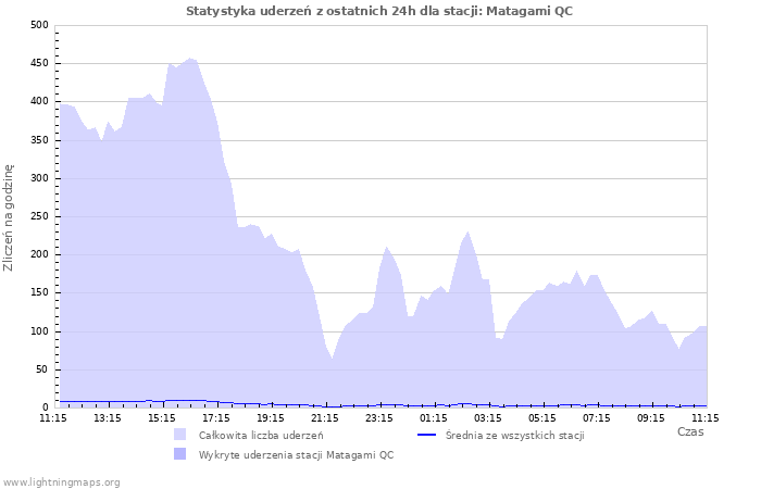 Wykresy: Statystyka uderzeń