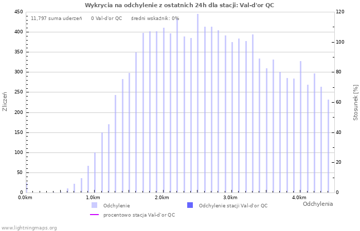 Wykresy: Wykrycia na odchylenie
