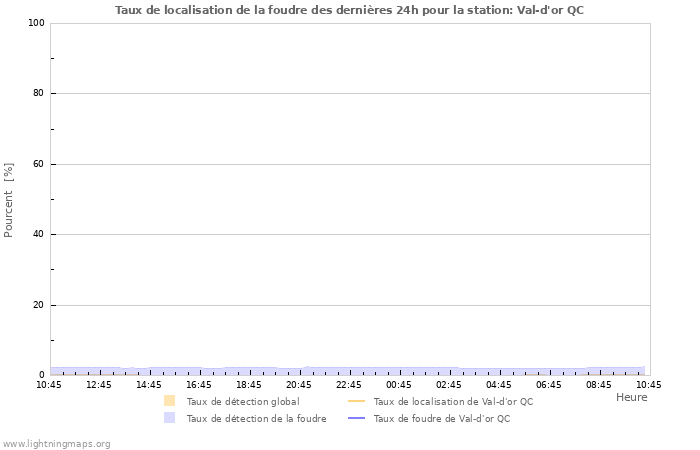 Graphes: Taux de localisation de la foudre