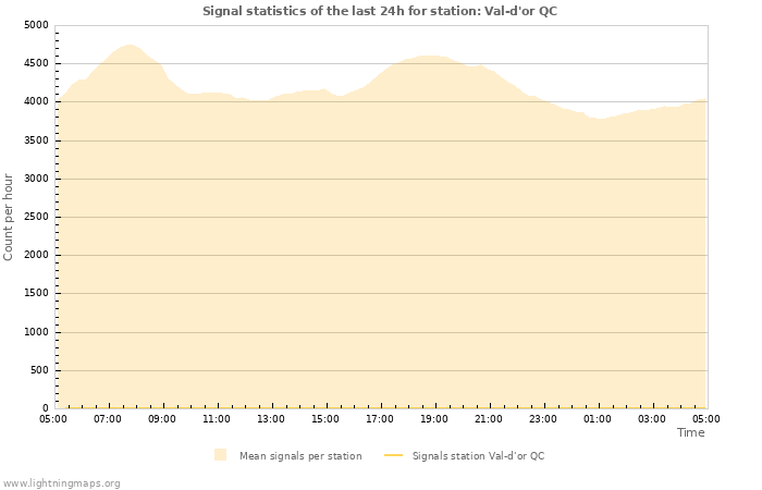 Graphs: Signal statistics