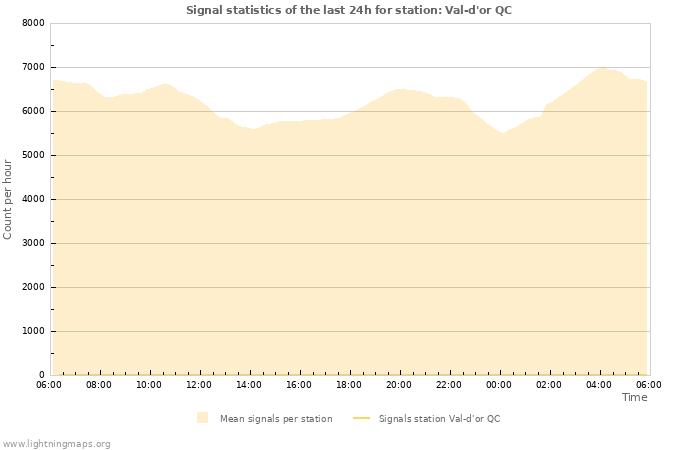 Grafikonok: Signal statistics