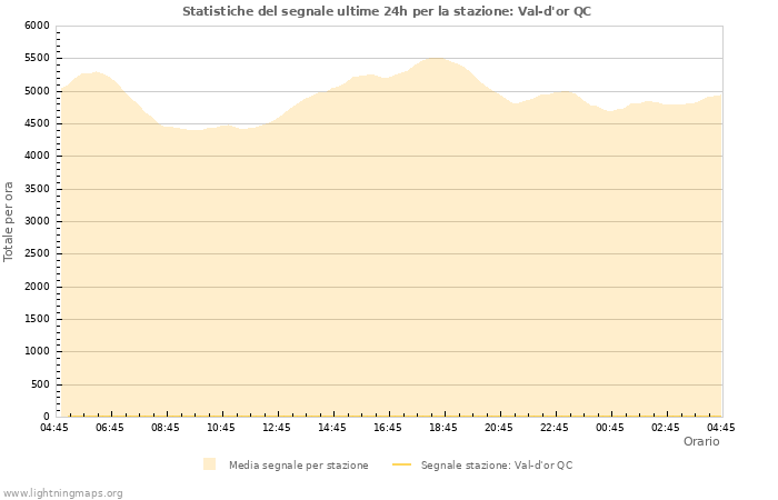 Grafico: Statistiche del segnale