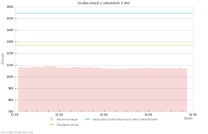 Wykresy: Liczba stacji
