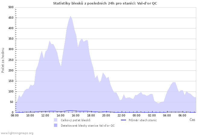 Grafy: Statistiky blesků