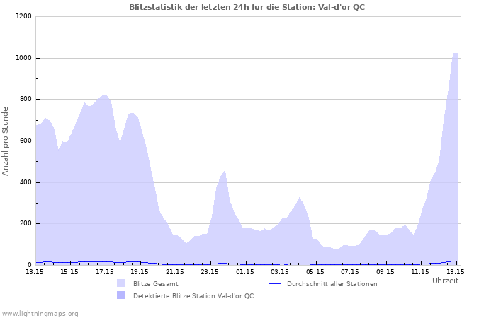 Diagramme: Blitzstatistik