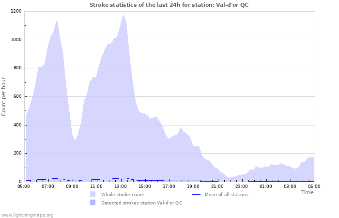 Graphs: Stroke statistics