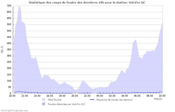 Graphes: Statistique des coups de foudre