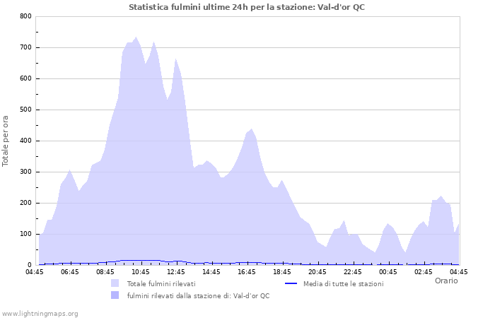 Grafico: Statistica fulmini