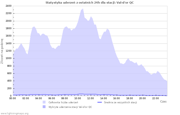 Wykresy: Statystyka uderzeń