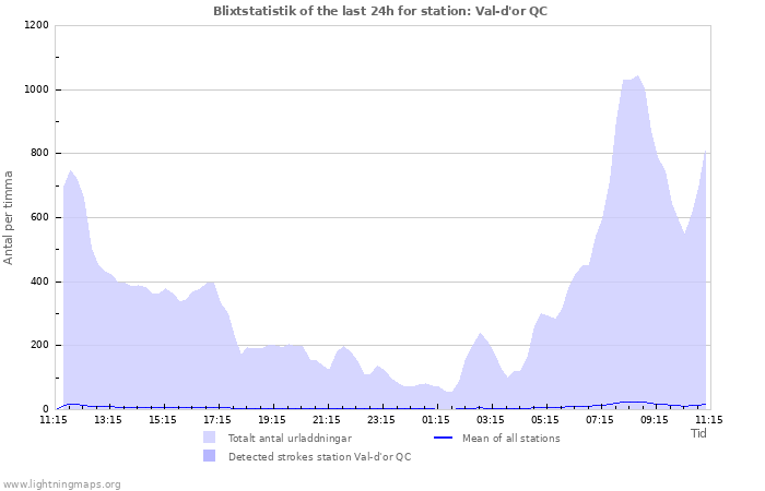 Grafer: Blixtstatistik