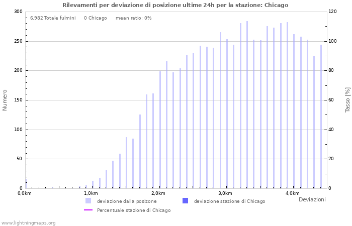 Grafico: Rilevamenti per deviazione di posizione