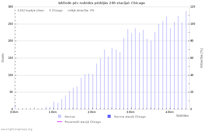Grafiki: Izkliede pēc nobīdes