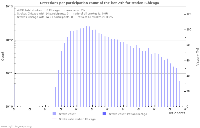 Grafikonok: Detections per participation count