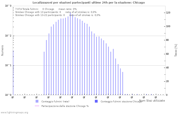 Grafico: Localizzazoni per stazioni partecipanti