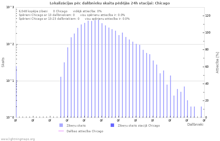Grafiki: Lokalizācijas pēc dalībnieku skaita